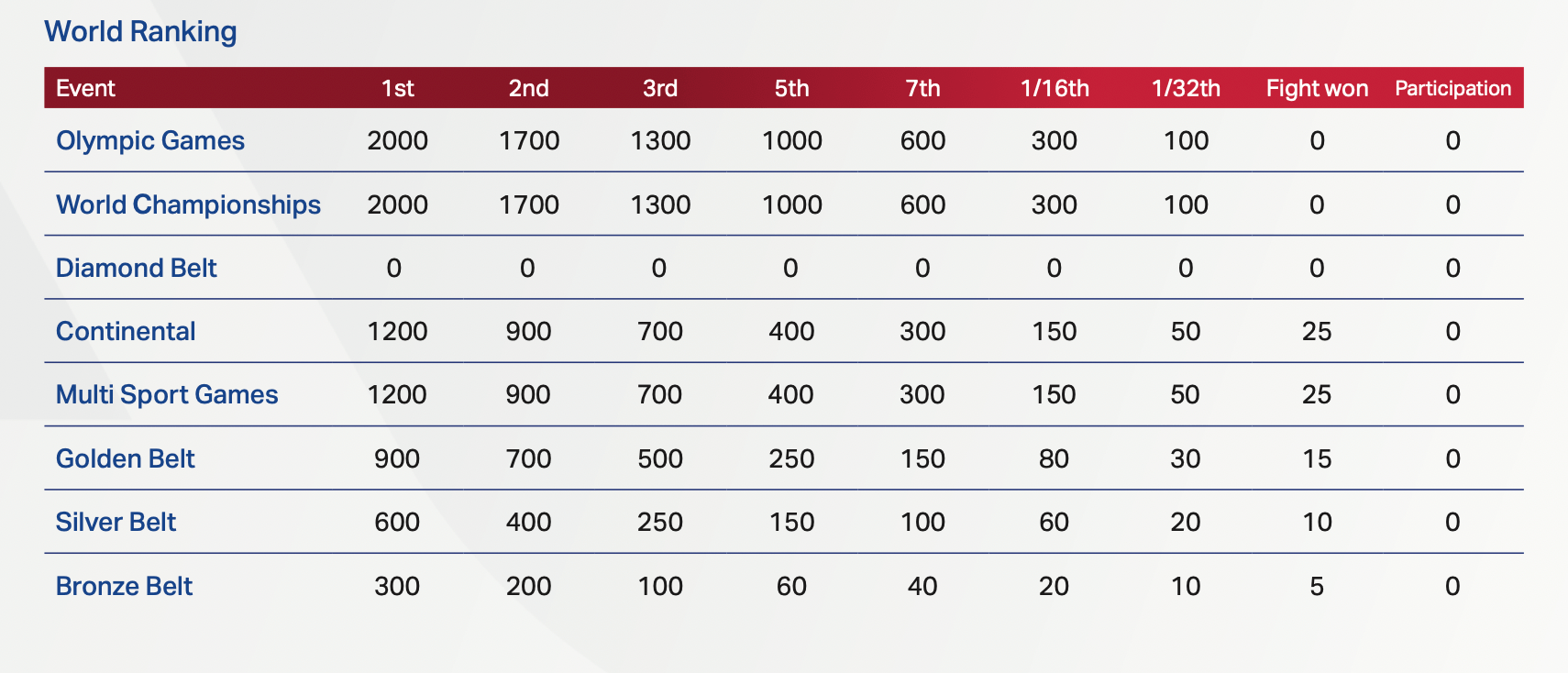 Boxing ranking. Рейтинг спортсменов. The International 2022 таблица.